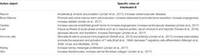 Interleukin-6: A Novel Target for Cardio-Cerebrovascular Diseases